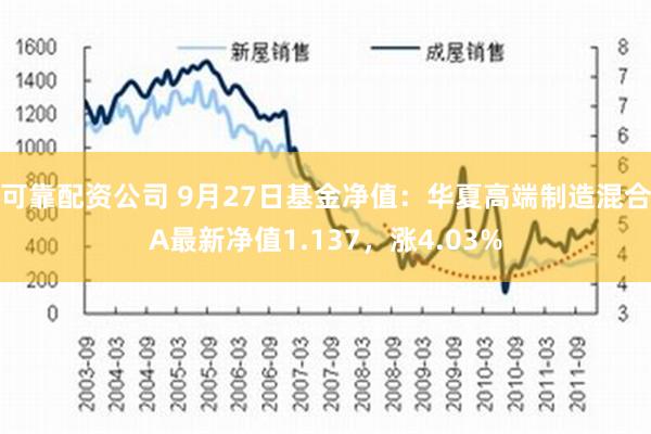可靠配资公司 9月27日基金净值：华夏高端制造混合A最新净值1.137，涨4.03%