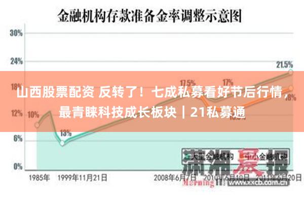 山西股票配资 反转了！七成私募看好节后行情，最青睐科技成长板块｜21私募通