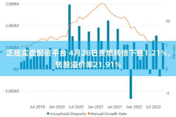正规实盘配资平台 4月28日贵燃转债下跌1.21%，转股溢价率21.91%