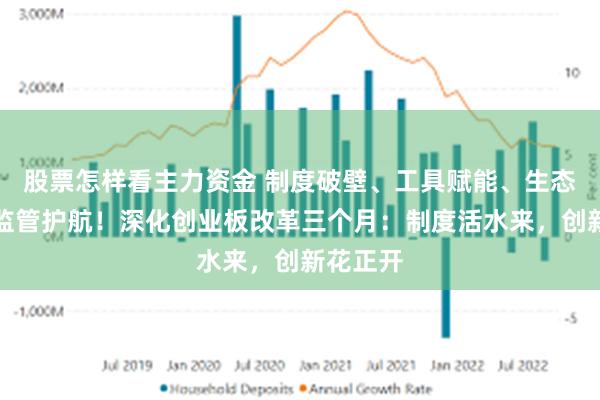 股票怎样看主力资金 制度破壁、工具赋能、生态筑基、监管护航！深化创业板改革三个月：制度活水来，创新花正开